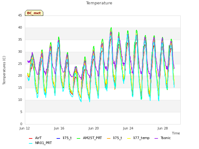 Explore the graph:Temperature in a new window