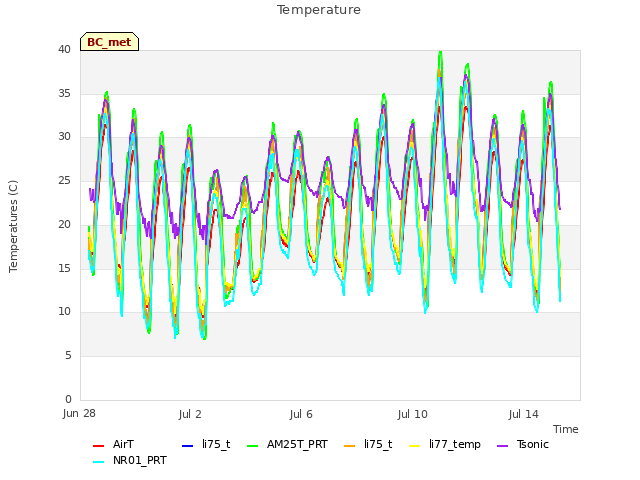 Explore the graph:Temperature in a new window