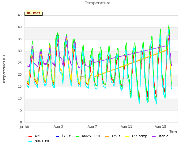 Explore the graph:Temperature in a new window