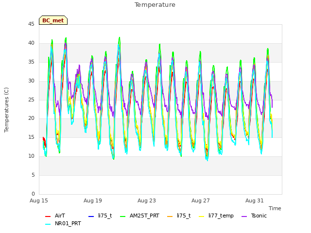 Explore the graph:Temperature in a new window