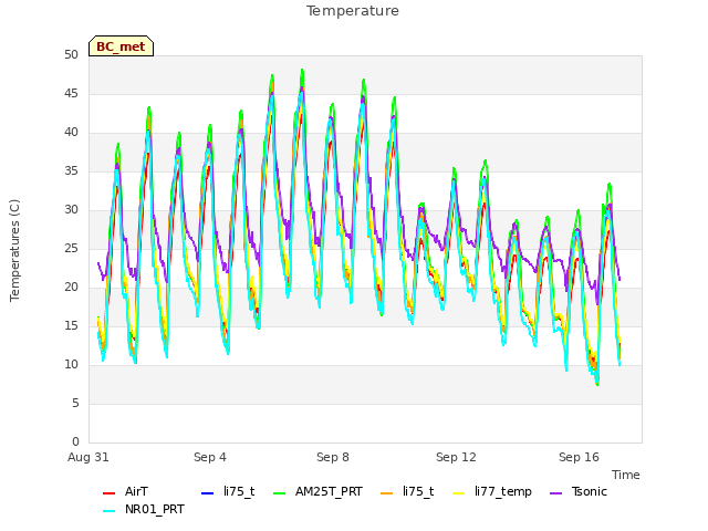 Explore the graph:Temperature in a new window