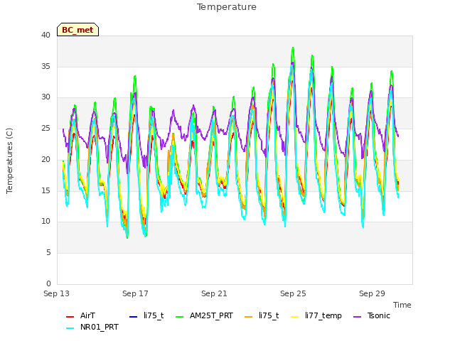 Explore the graph:Temperature in a new window