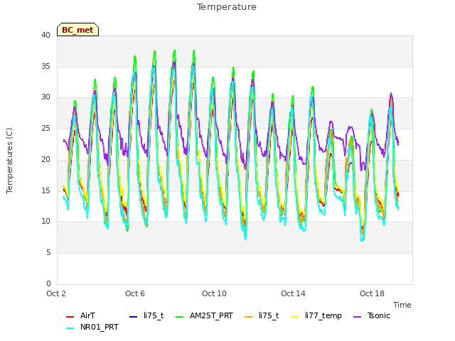 Explore the graph:Temperature in a new window