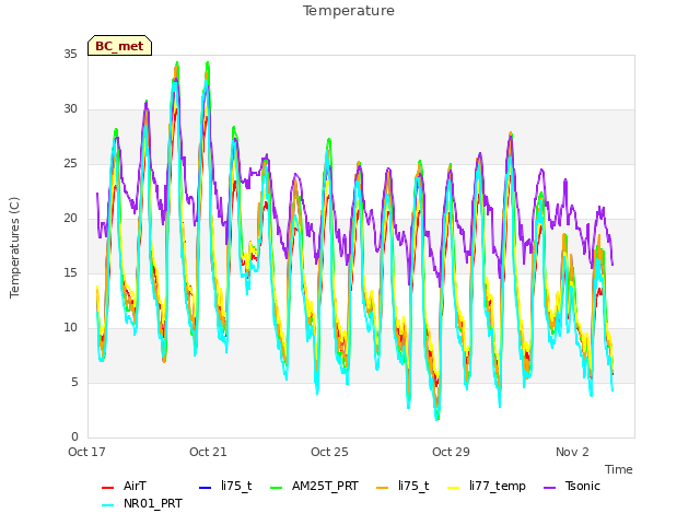 Explore the graph:Temperature in a new window