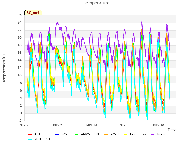 Explore the graph:Temperature in a new window