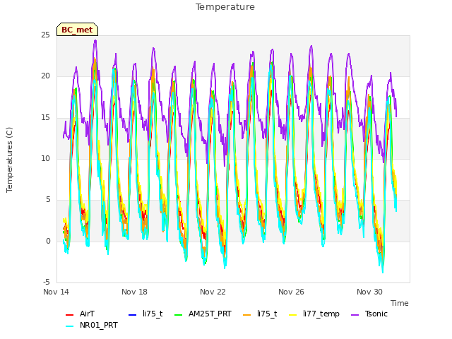 Explore the graph:Temperature in a new window