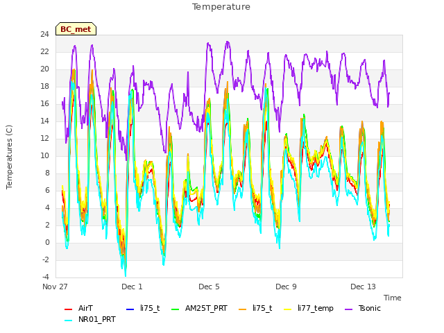 Explore the graph:Temperature in a new window