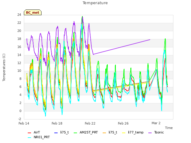 Explore the graph:Temperature in a new window