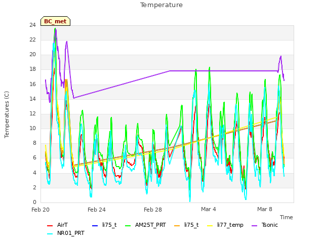 Explore the graph:Temperature in a new window