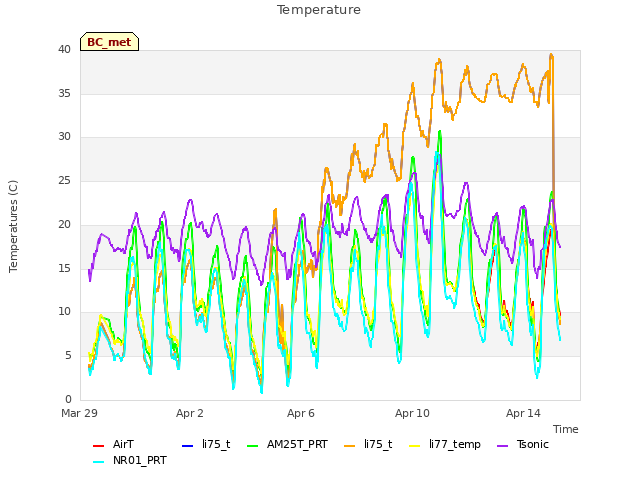 Explore the graph:Temperature in a new window