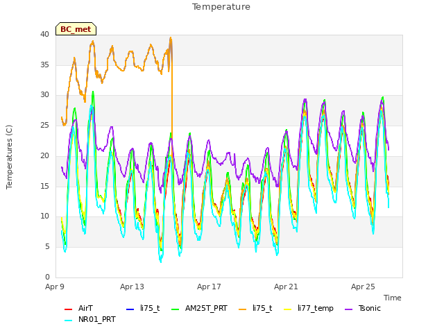 Explore the graph:Temperature in a new window