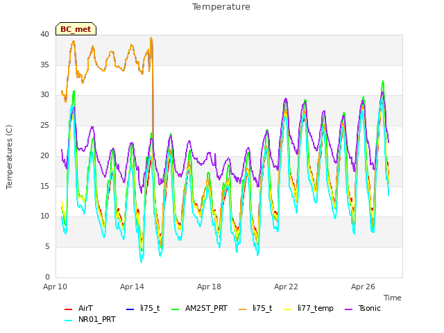 Explore the graph:Temperature in a new window