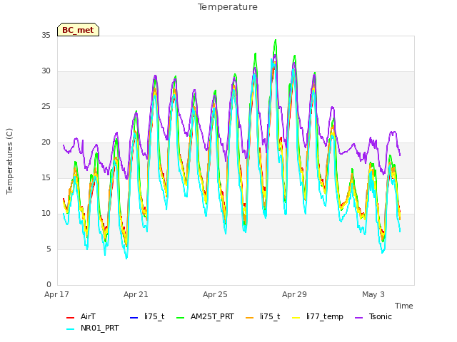 Explore the graph:Temperature in a new window