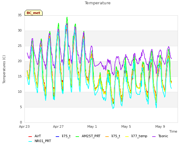 Explore the graph:Temperature in a new window