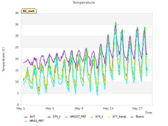 Explore the graph:Temperature in a new window