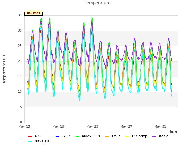 Explore the graph:Temperature in a new window