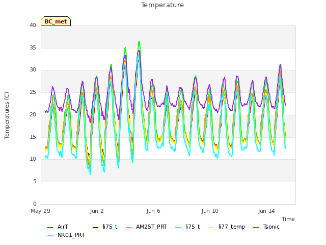 Explore the graph:Temperature in a new window