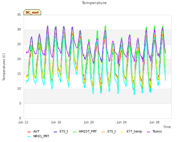 Explore the graph:Temperature in a new window