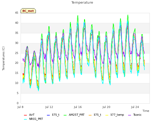 Explore the graph:Temperature in a new window