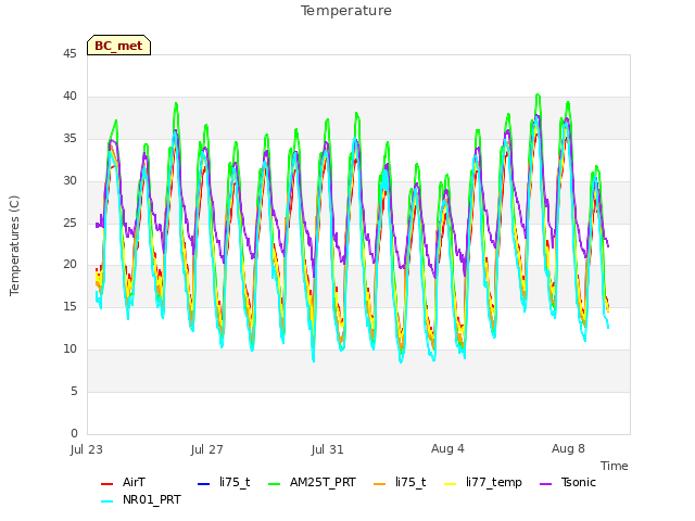 Explore the graph:Temperature in a new window