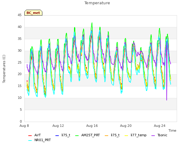 Explore the graph:Temperature in a new window