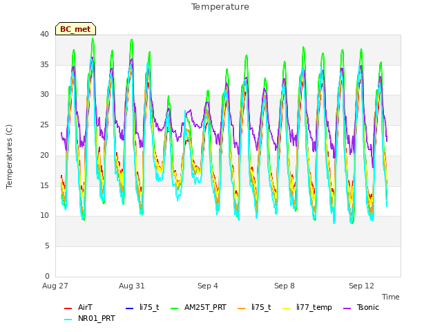 Explore the graph:Temperature in a new window