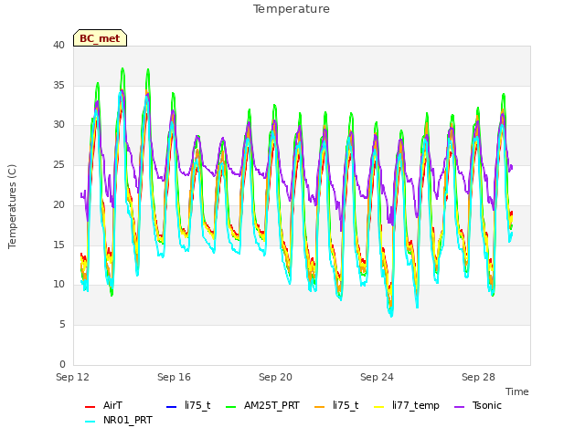 Explore the graph:Temperature in a new window