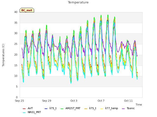 Explore the graph:Temperature in a new window