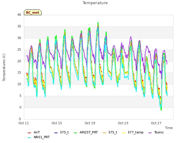 Explore the graph:Temperature in a new window