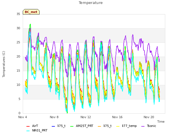 Explore the graph:Temperature in a new window