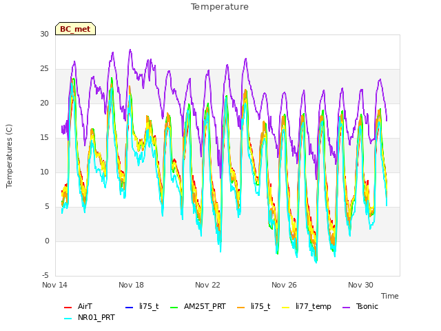 Explore the graph:Temperature in a new window