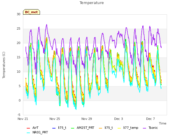 Explore the graph:Temperature in a new window