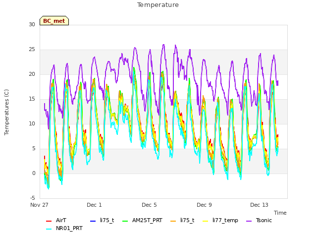 Explore the graph:Temperature in a new window