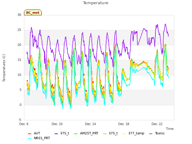 Explore the graph:Temperature in a new window