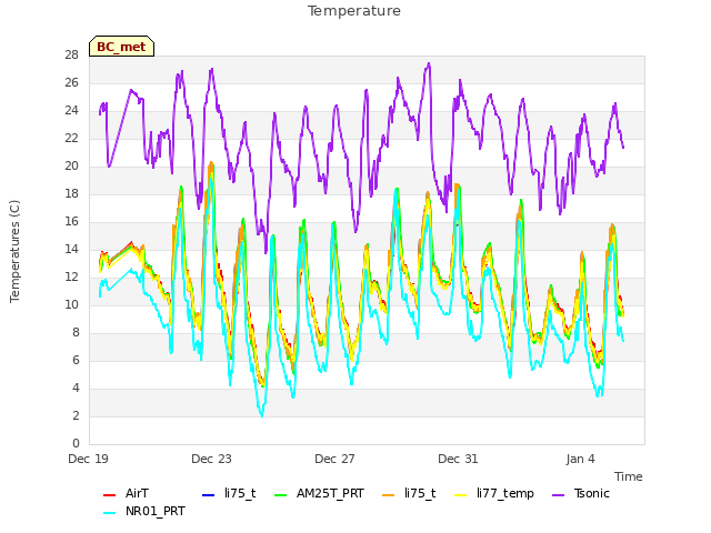 Explore the graph:Temperature in a new window