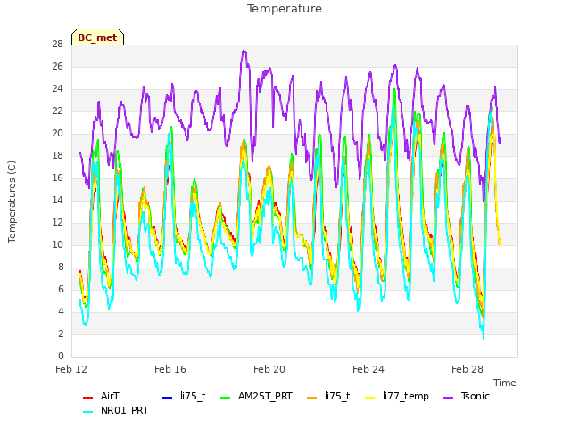 Explore the graph:Temperature in a new window