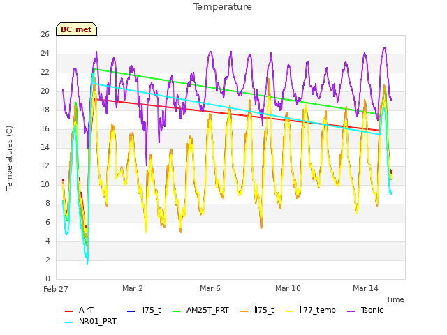 Explore the graph:Temperature in a new window