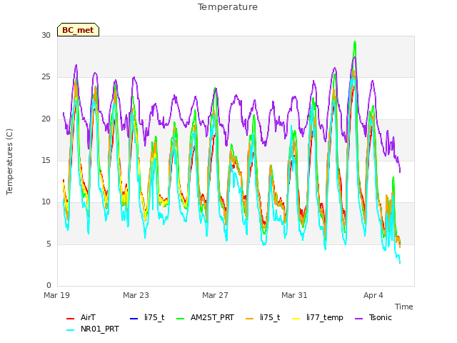 Explore the graph:Temperature in a new window