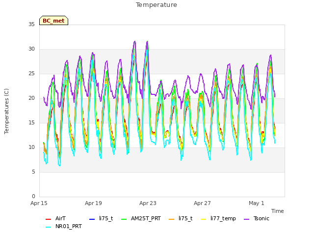 Explore the graph:Temperature in a new window