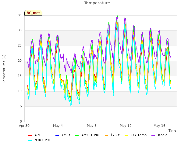 Explore the graph:Temperature in a new window