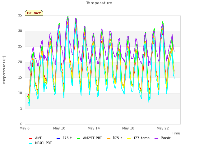 Explore the graph:Temperature in a new window