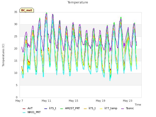 Explore the graph:Temperature in a new window