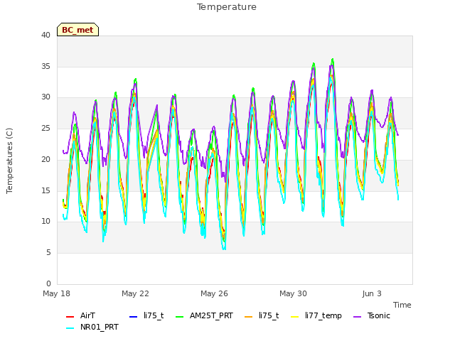 Explore the graph:Temperature in a new window