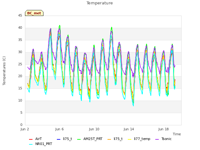 Explore the graph:Temperature in a new window