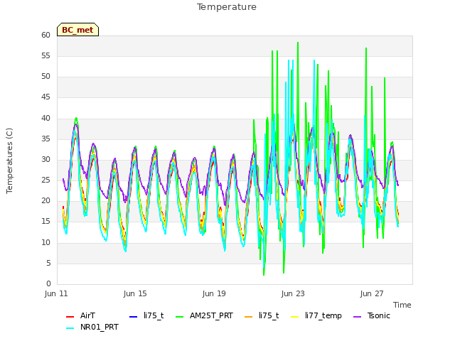 Explore the graph:Temperature in a new window