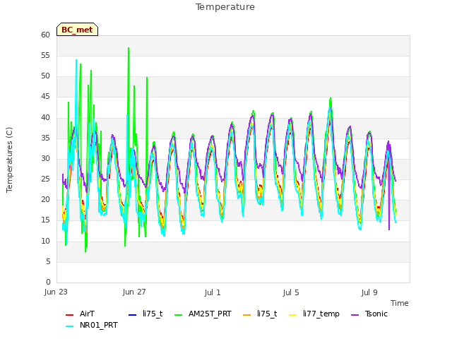 Explore the graph:Temperature in a new window