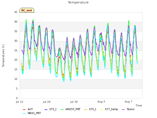 Explore the graph:Temperature in a new window