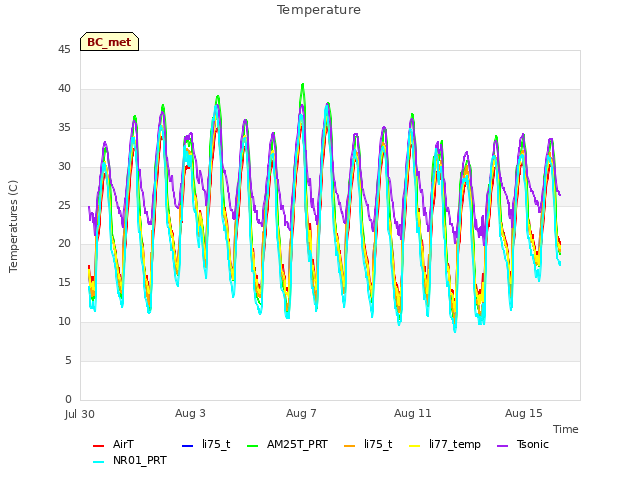 Explore the graph:Temperature in a new window