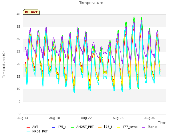 Explore the graph:Temperature in a new window