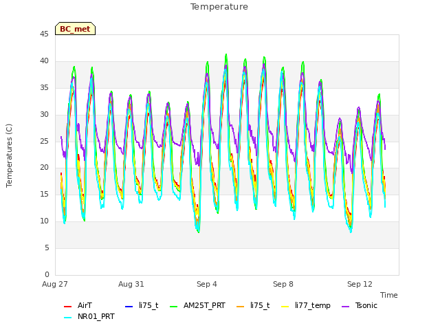 Explore the graph:Temperature in a new window